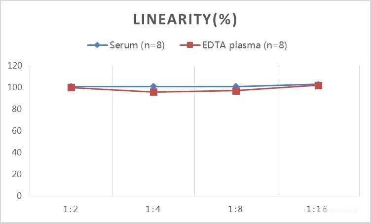 Porcine Estriol ELISA Kit (Colorimetric) [NBP3-23565] - Samples were spiked with high concentrations of Porcine Estriol and diluted with Reference Standard & Sample Diluent to produce samples with values within the range of the assay.
