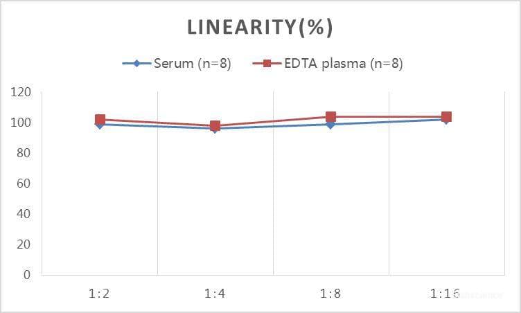 N/A Rat Corticosterone ELISA Kit (Colorimetric)