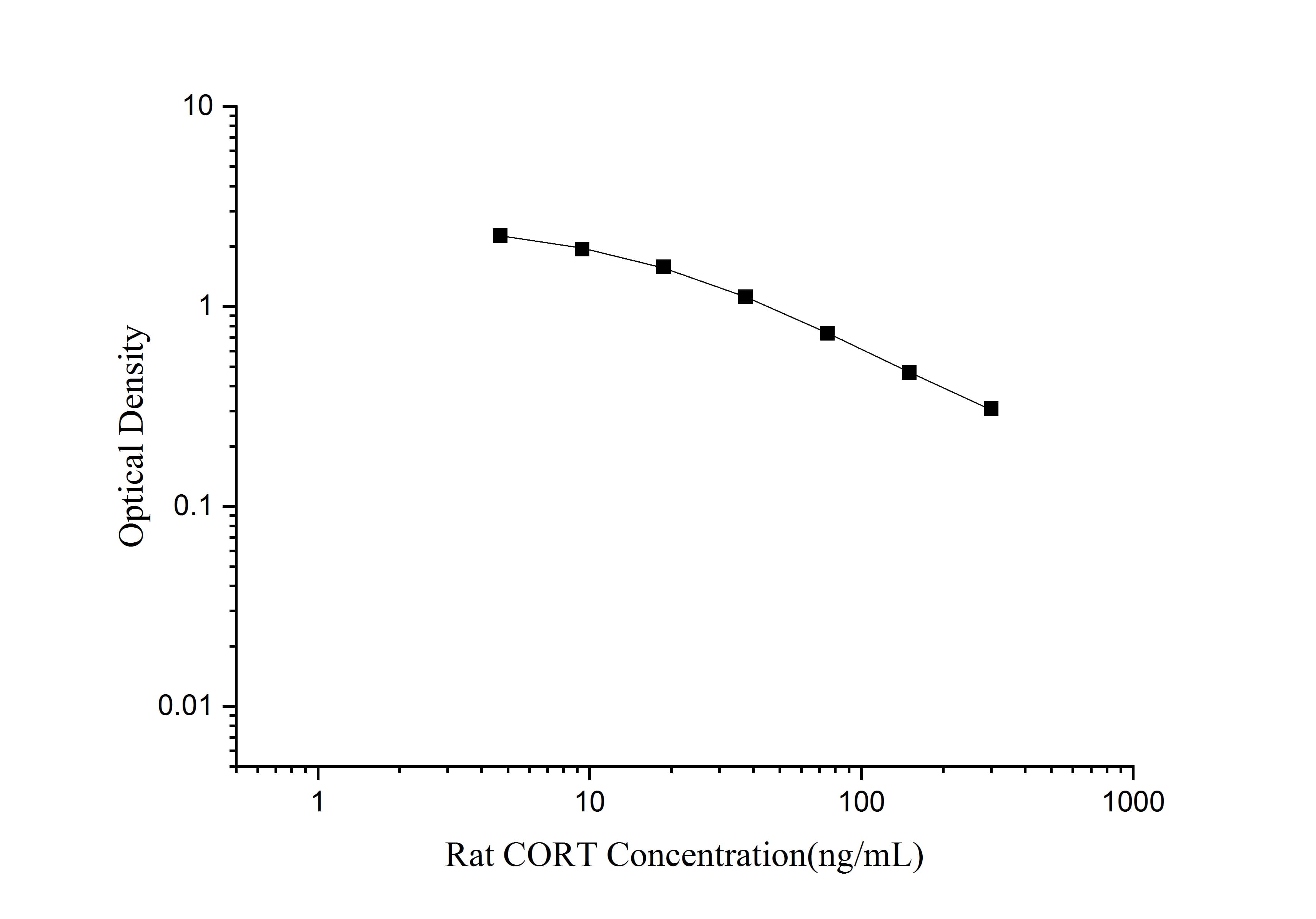 ELISA: Rat Corticosterone ELISA Kit (Colorimetric) [NBP3-23567] - Standard Curve Reference