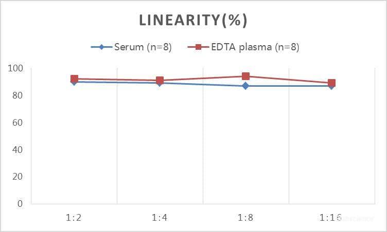 Rabbit Cortisol ELISA Kit (Colorimetric) [NBP3-23571] - Samples were spiked with high concentrations of Rabbit Cortisol and diluted with Reference Standard & Sample Diluent to produce samples with values within the range of the assay.