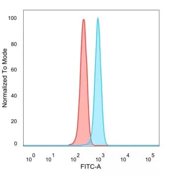 Flow Cytometry ZNF202 Antibody (PCRP-ZNF202-1C4)