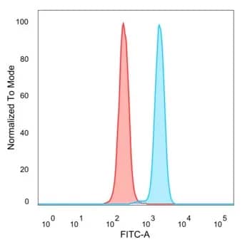 Flow Cytometry ZNF232 Antibody (PCRP-ZNF232-2B3)