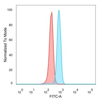 Flow cytometric analysis of PFA-fixed HeLa cells.ZNF444 antibody (PCRP-ZNF444-1E11) followed by goat anti-mouse IgG-CF488 (blue), unstained cells (red).