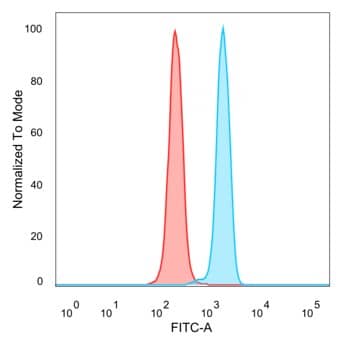 Flow Cytometric Analysis of PFA-fixed HeLa cells. PCGF3 antibody (PCRP-PCGF3-1D5) followed by goat anti-mouse IgG-CF488 (blue); unstained cells (red).