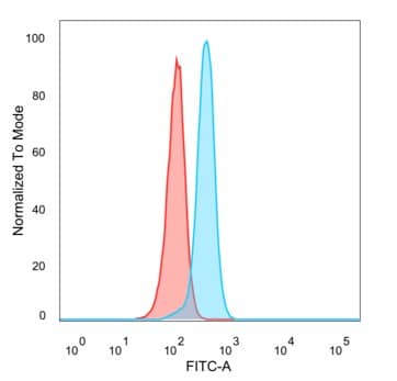 Flow Cytometric Analysis of PFA-fixed HeLa cells. AIBZIP antibody (PCRP-CREB3L4-1A3) followed by goat anti-mouse IgG-CF488 (blue); unstained cells (red).