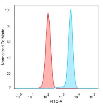 Flow Cytometric Analysis of PFA-fixed HeLa cells. TFII-I antibody (PCRP-RXRG-5C9) followed by goat anti-mouse IgG-CF488 (blue); unstained cells (red).