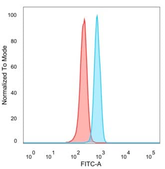 Flow Cytometry MZF1 Antibody (PCRP-MZF1-1E8)