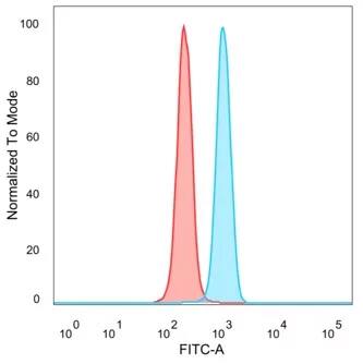 Flow Cytometry: ZNF239 Antibody (PCRP-ZNF239-2A10) [NBP3-23876] - Flow cytometric analysis of PFA-fixed HeLa cells. ZNF239 Antibody (PCRP-ZNF239-2A10) followed by goat anti-mouse IgG-CF488 (blue), unstained cells (red).