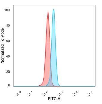 Flow Cytometric Analysis of PFA-fixed HeLa cells. PPAR delta/NR1C2 antibody (PCRP-PPARD-4C2) followed by goat anti-mouse IgG-CF488 (blue); unstained cells (red).