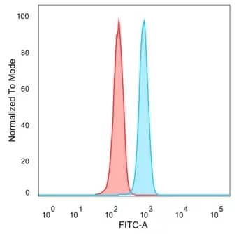 Flow Cytometry: FOXI1 Antibody (PCRP-FOXI1-1C4) [NBP3-23928] - Flow cytometric analysis of PFA-fixed HeLa cells. FOXI1 Antibody (PCRP-FOXI1-1C4) followed by goat anti-mouse IgG-CF488 (blue), unstained cells (red).