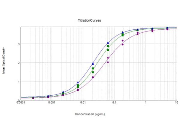 ELISA: Glucagon Antibody [NBP3-23954] - ELISA Results of Glucagon Antibody. Each well was coated with 1µg of conjugate. The starting concentration of antibody in the dilution series was 5 µg/ml. The titer is 1:34,800 Glucagon - Free peptide [Green Line], 1:47200 Glucagon Standard - BSA conjugated [Blue Line], and 1:20,500 Glucagon - BSA conjugated [Purple Line]. Each point on the Y-axis represents a 3-fold dilution. 3% Fish Gel, HRP conjugated Goat anti-Rabbit IgG (H&L), and TMB substrate were used for detection.