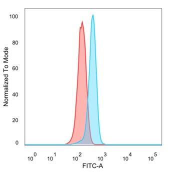 Flow cytometric analysis of PFA-fixed HeLa cells.ZNF157 antibody (PCRP-ZNF157-1A8) - Azide and BSA Free followed by goat anti-mouse IgG-CF488 (blue), unstained cells (red).