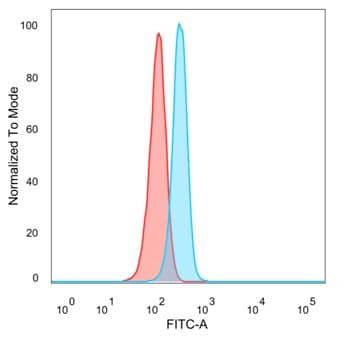 Flow Cytometric Analysis of PFA-fixed HeLa cells. LDB2 antibody (PCRP-LDB2-1B10) - Azide and BSA Free followed by goat anti-mouse IgG-CF488 (blue); unstained cells (red).