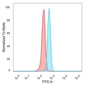 Flow Cytometry: ZNF232 Antibody (PCRP-ZNF232-1D5) - Azide and BSA Free [NBP3-24040] - Flow cytometric analysis of PFA-fixed HeLa cells. ZNF232 Antibody (PCRP-ZNF232-1D5) followed by goat anti-mouse IgG-CF488 (blue), unstained cells (red).