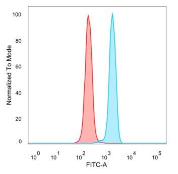 Flow Cytometric Analysis of PFA-fixed HeLa cells. PCGF3 antibody (PCRP-PCGF3-1D5) - Azide and BSA Free followed by goat anti-mouse IgG-CF488 (blue); unstained cells (red).