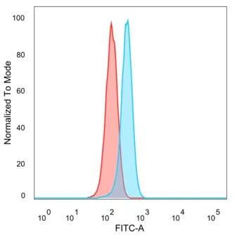 Flow Cytometry: DRAP1 Antibody (PCRP-DRAP1-1A12) - Azide and BSA Free [NBP3-24152] - Flow Cytometric Analysis of PFA-fixed HeLa cells. DRAP1 Antibody (PCRP-DRAP1-1A12) followed by goat anti-mouse IgG-CF488 (blue); unstained cells (red).
