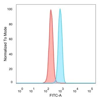 Flow Cytometry: POGZ Antibody (PCRP-POGZ-1B2) - Azide and BSA Free [NBP3-24195] - Flow cytometric analysis of PFA-fixed HeLa cells. POGZ Antibody (PCRP-POGZ-1B2) followed by goat anti-mouse IgG-CF488 (blue), unstained cells (red).