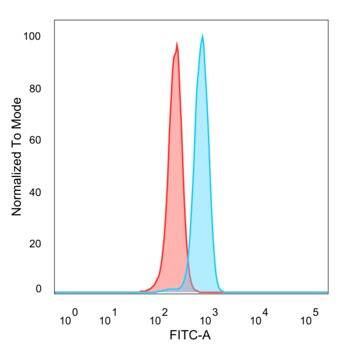Flow cytometric analysis of PFA-fixed HeLa cells.SOX22 antibody (PCRP-SOX12-1E4) - Azide and BSA Free followed by goat anti-mouse IgG-CF488 (blue), unstained cells (red).