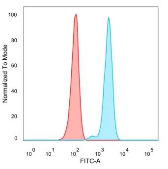 Flow Cytometry: SFMBT2 Antibody (PCRP-SFMBT2-1B7) - Azide and BSA Free [NBP3-24306] - Flow Cytometric Analysis of PFA-fixed HeLa cells. SFMBT2 Antibody (PCRP-SFMBT2-1B7) followed by goat anti-mouse IgG-CF488 (blue); unstained cells (red).