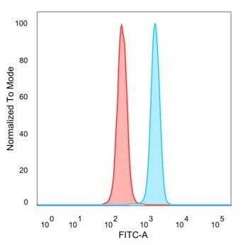 Flow Cytometric Analysis of PFA-fixed HeLa cells. DBC1/p30 antibody (PCRP-KIAA1967-1D10) - Azide and BSA Free followed by goat anti-mouse IgG-CF488 (blue); unstained cells (red).