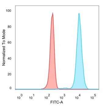 Flow cytometric analysis of PFA-fixed HeLa cells.ZNF96 antibody (PCRP-ZSCAN12-1A9) - Azide and BSA Free followed by goat anti-mouse IgG-CF488 (blue), unstained cells (red).
