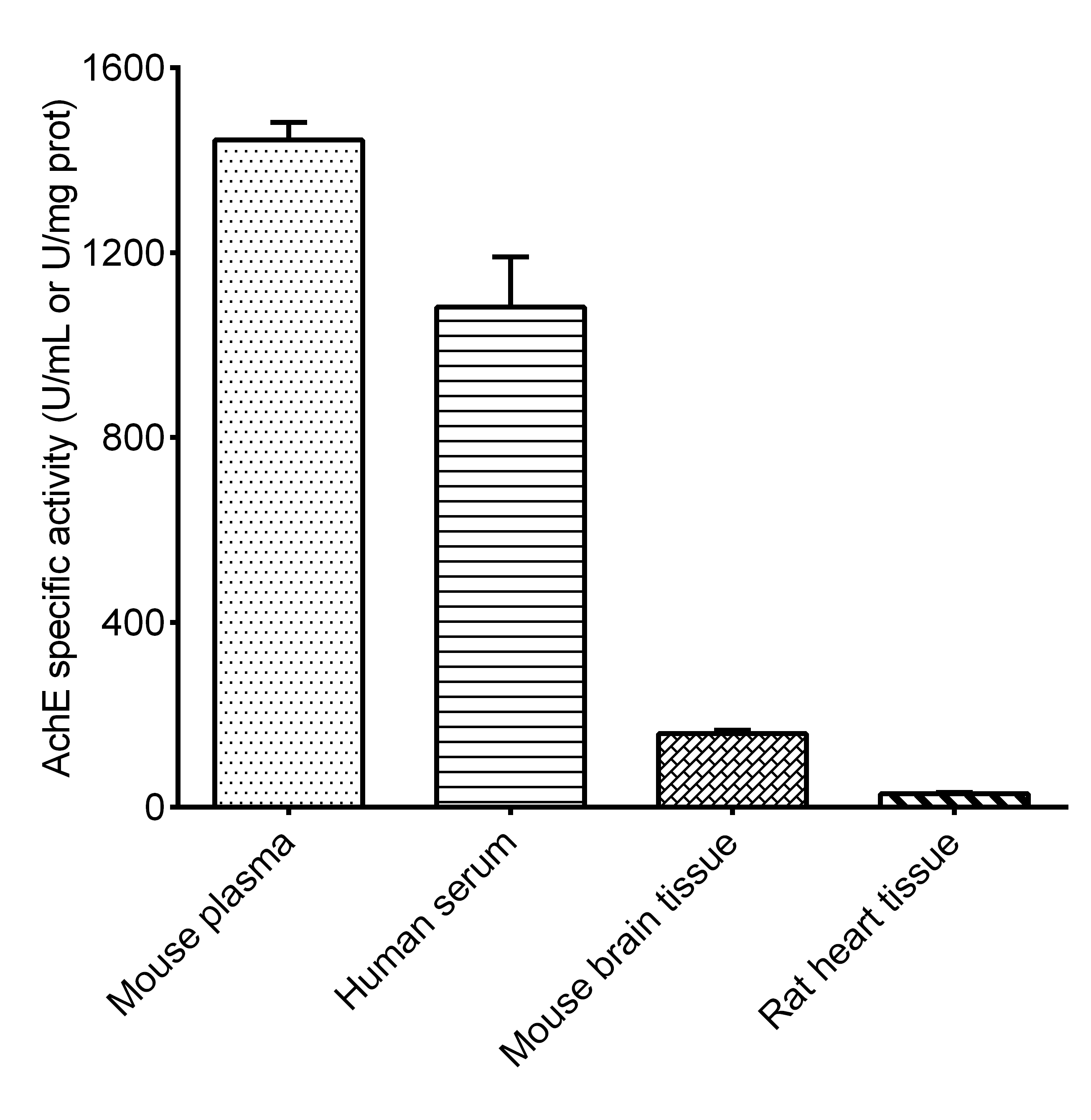 Acetylcholinesterase/ACHE Activity Assay Kit (Colorimetric) [NBP3-24453] - Assay Example