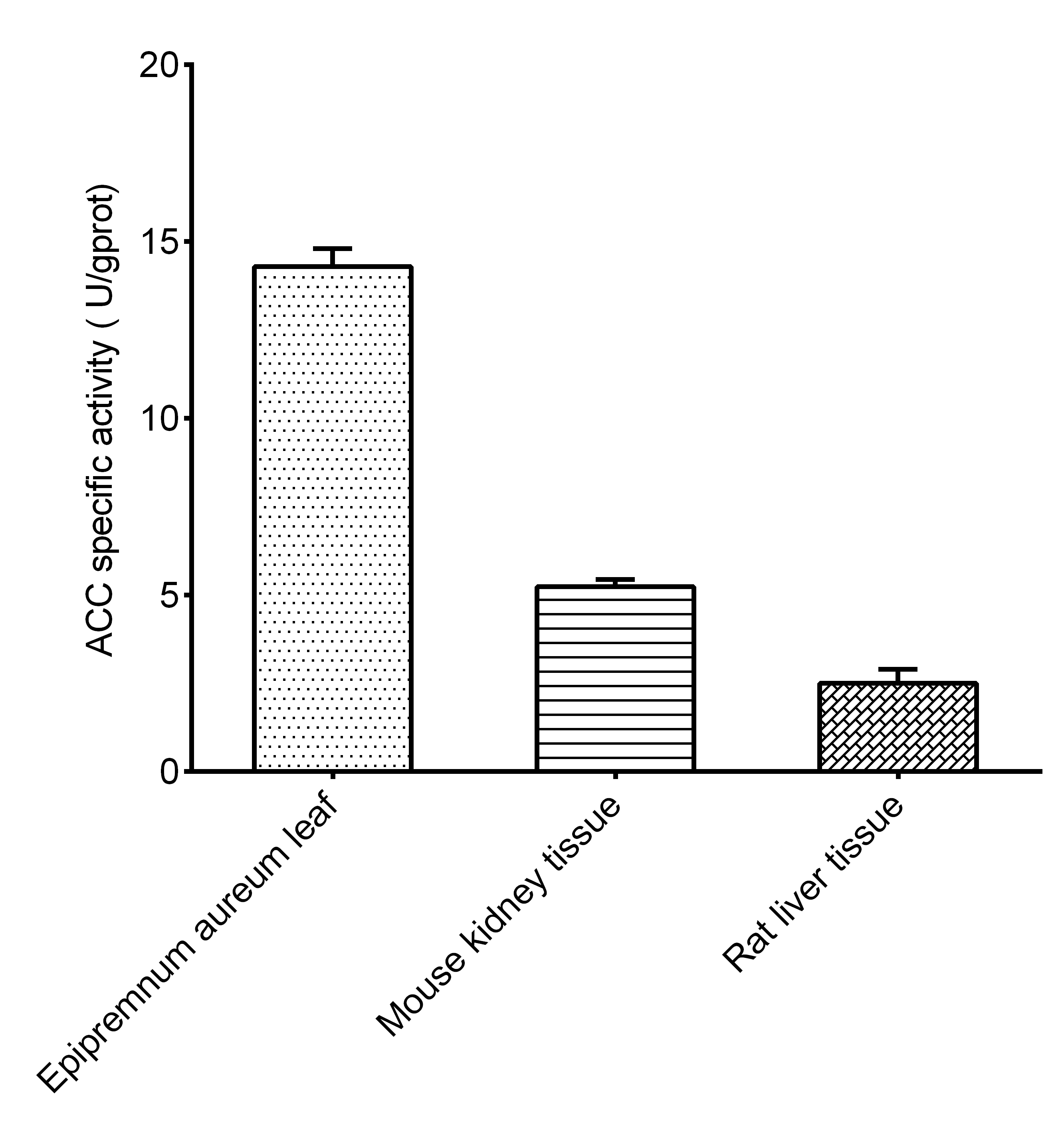 Acetyl-CoA Carboxylase Activity Assay Kit (Colorimetric) [NBP3-24454] - Assay Example