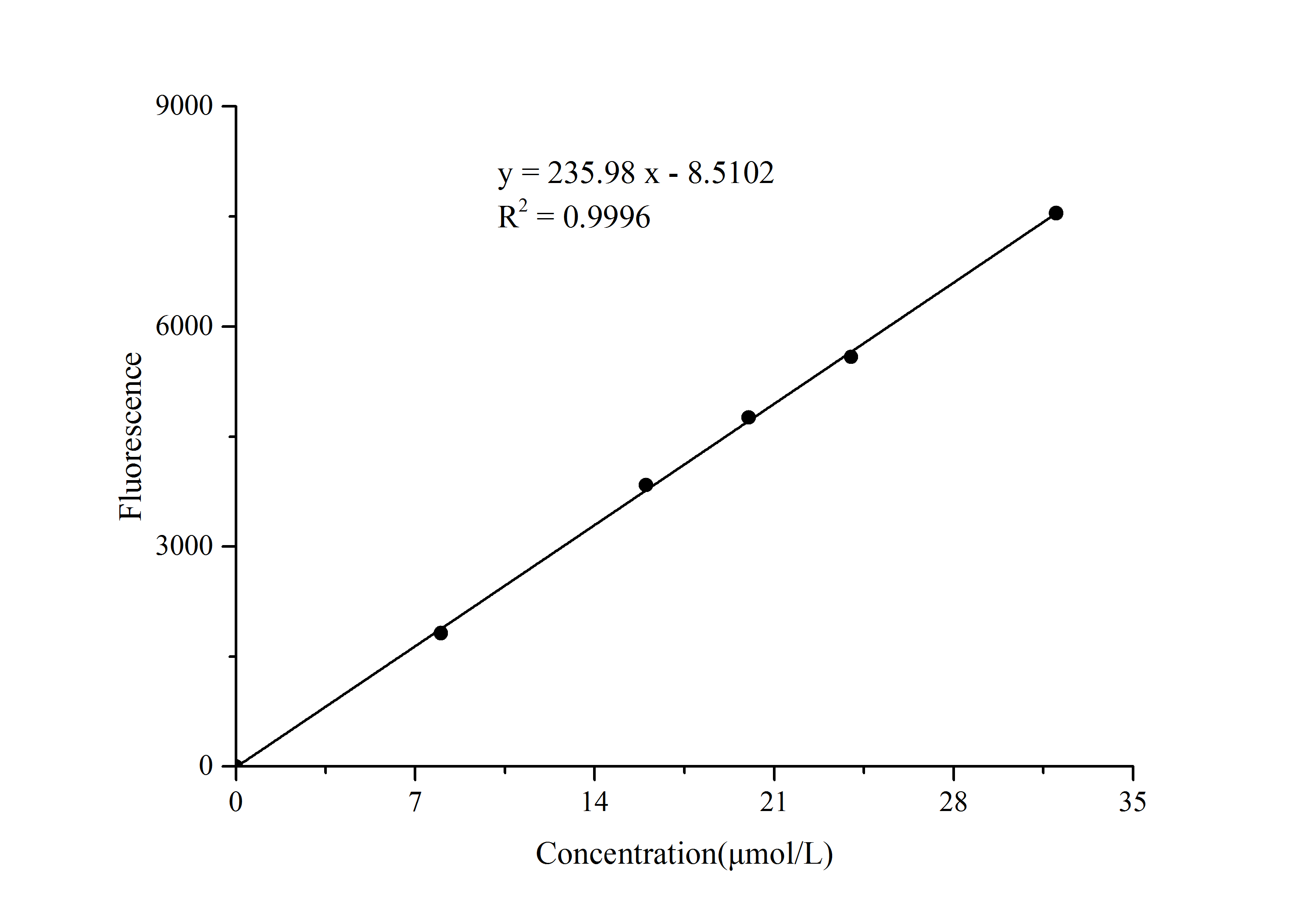 Adipogenesis Assay Kit (Fluorometric) [NBP3-24457] - Standard Reference Curve