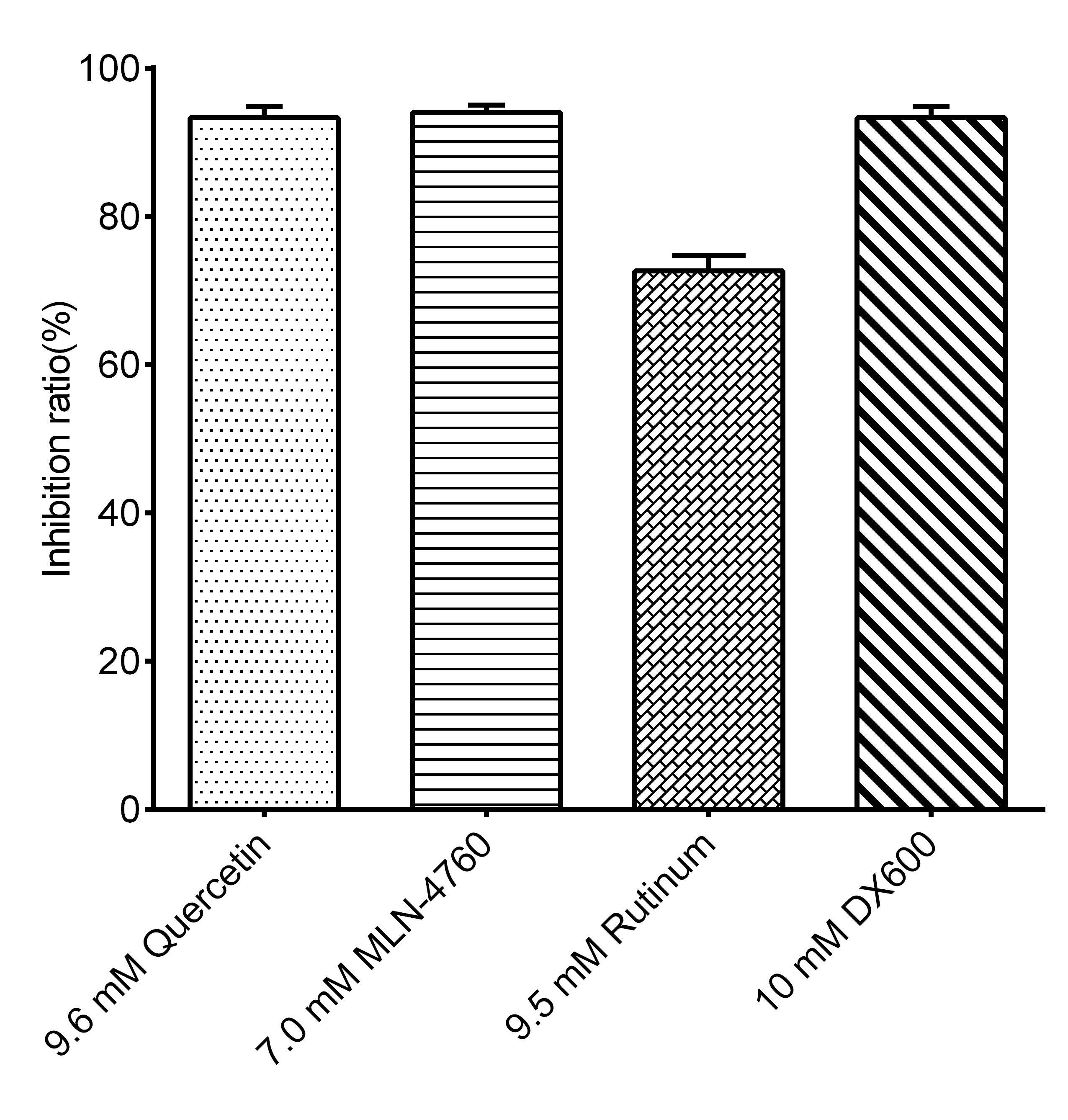 ACE-2 Inhibitor Screening Assay Kit [NBP3-24468] - Assay Example