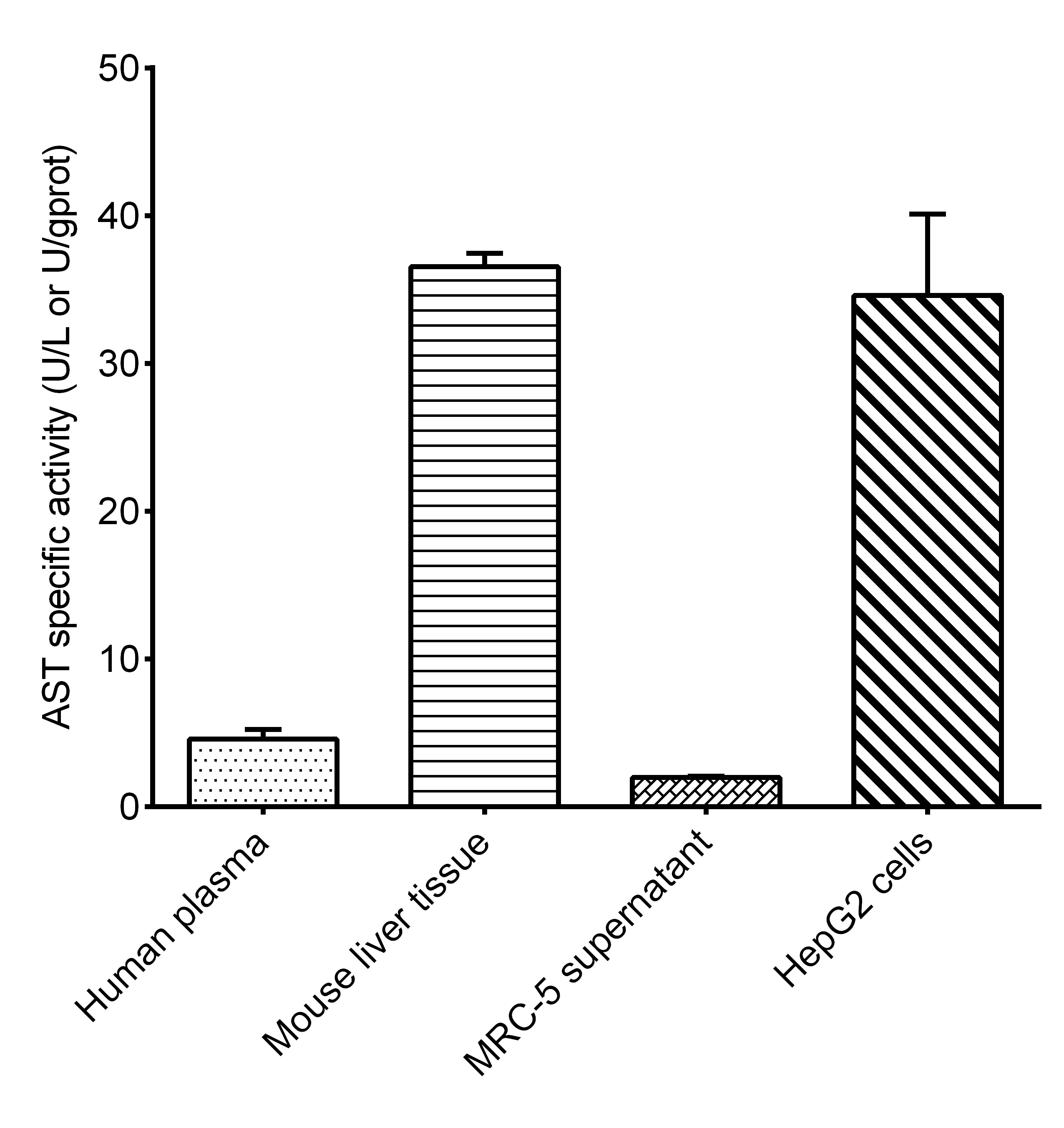 Aspartate Aminotransferase Activity Assay Kit (Colorimetric) [NBP3-24469] - Assay Example