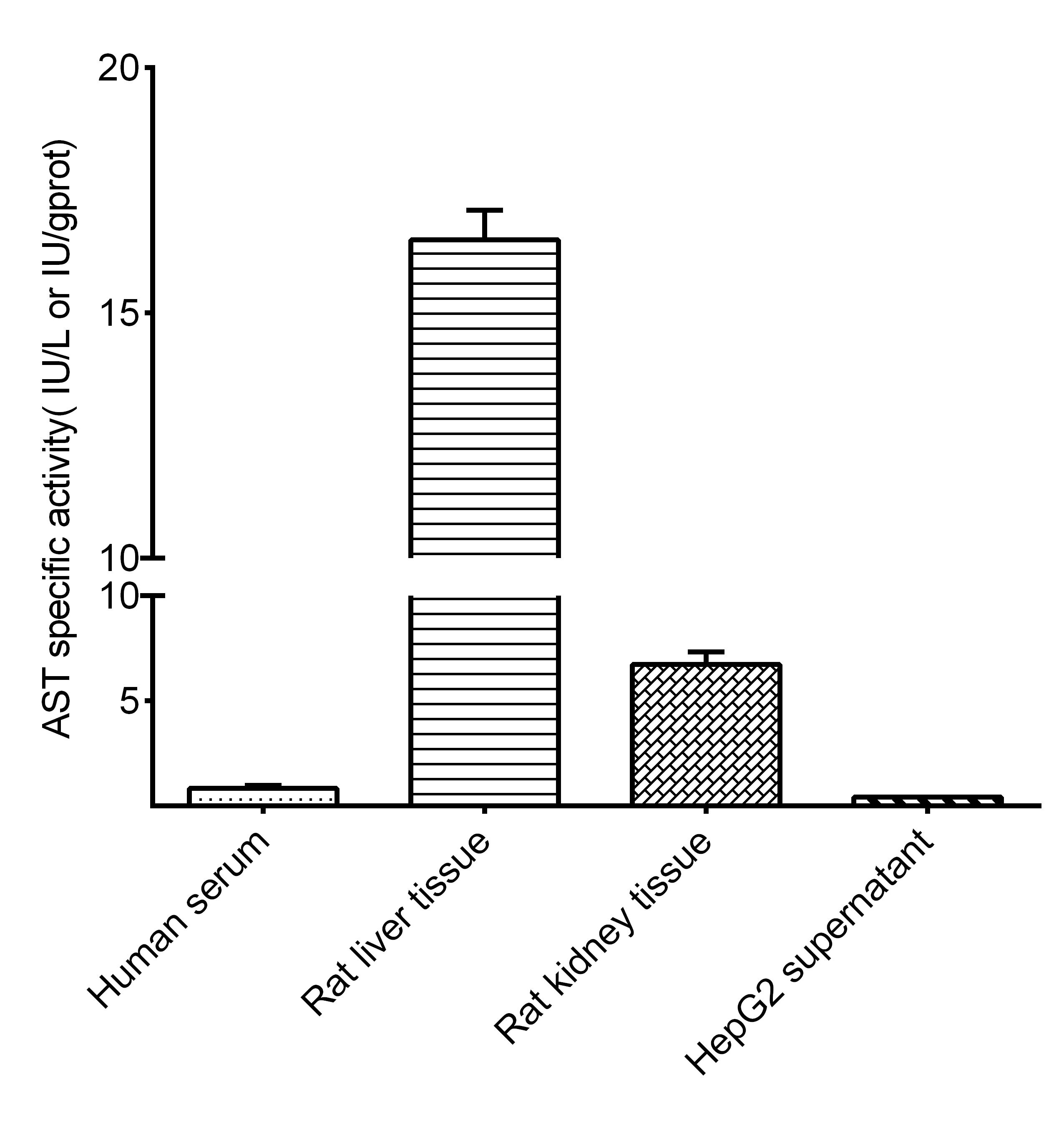 Aspartate Aminotransferase Activity Assay Kit (Colorimetric) [NBP3-24470] - Assay Example