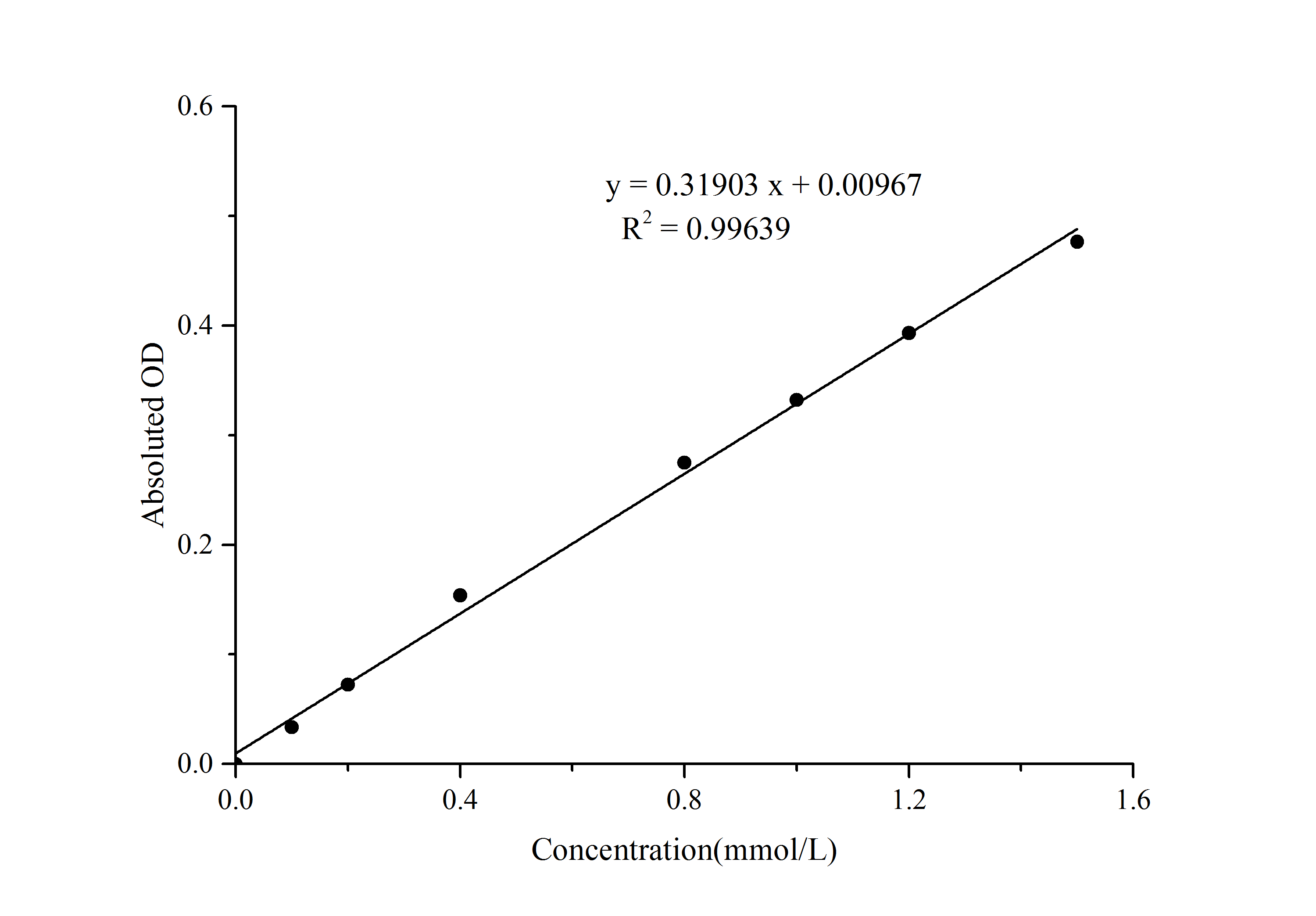 ATP Assay Kit (Colorimetric) [NBP3-24473] - Standard Reference Curve