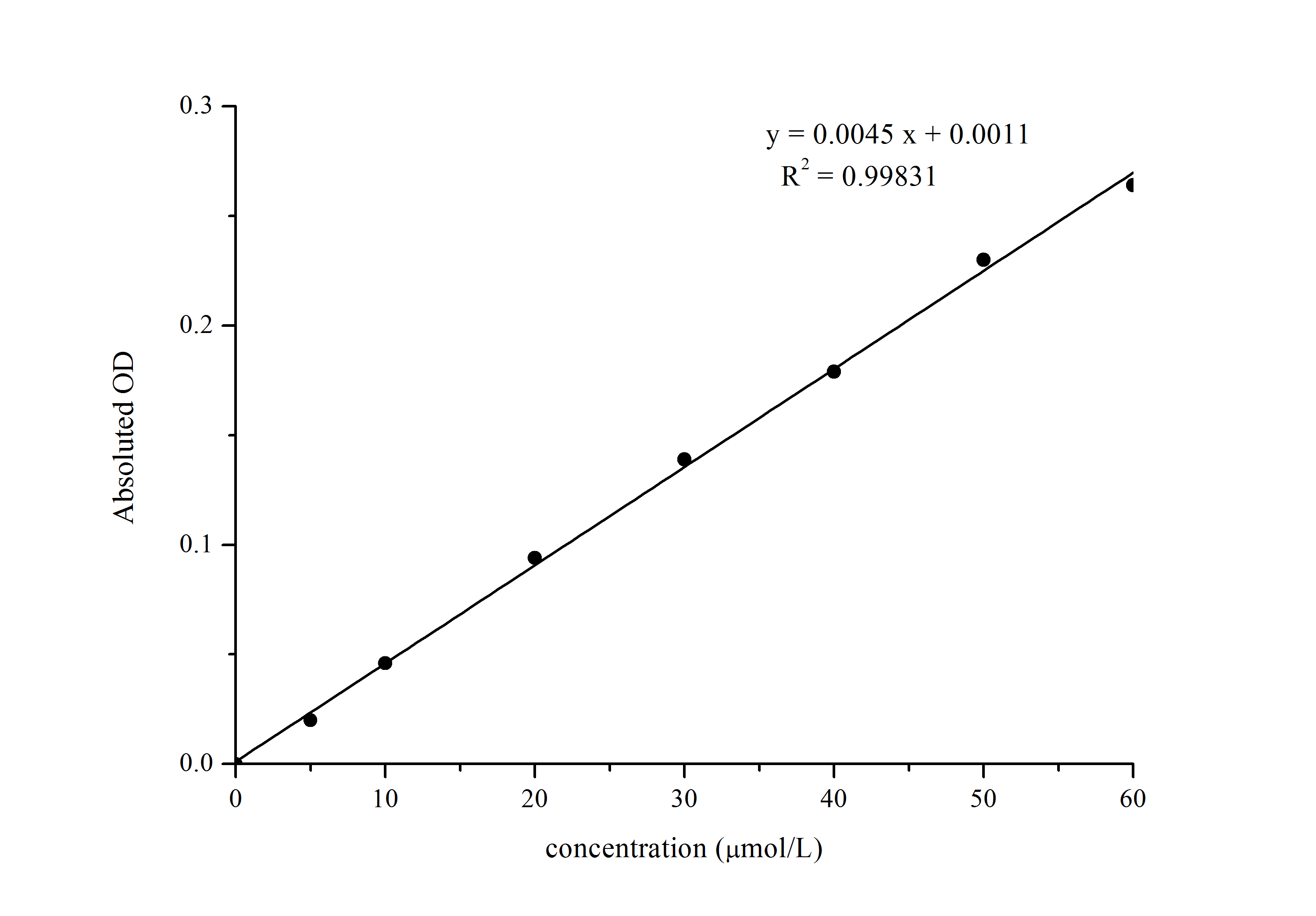Copper Assay Kit (Colorimetric) [NBP3-24482] - Standard Reference Curve