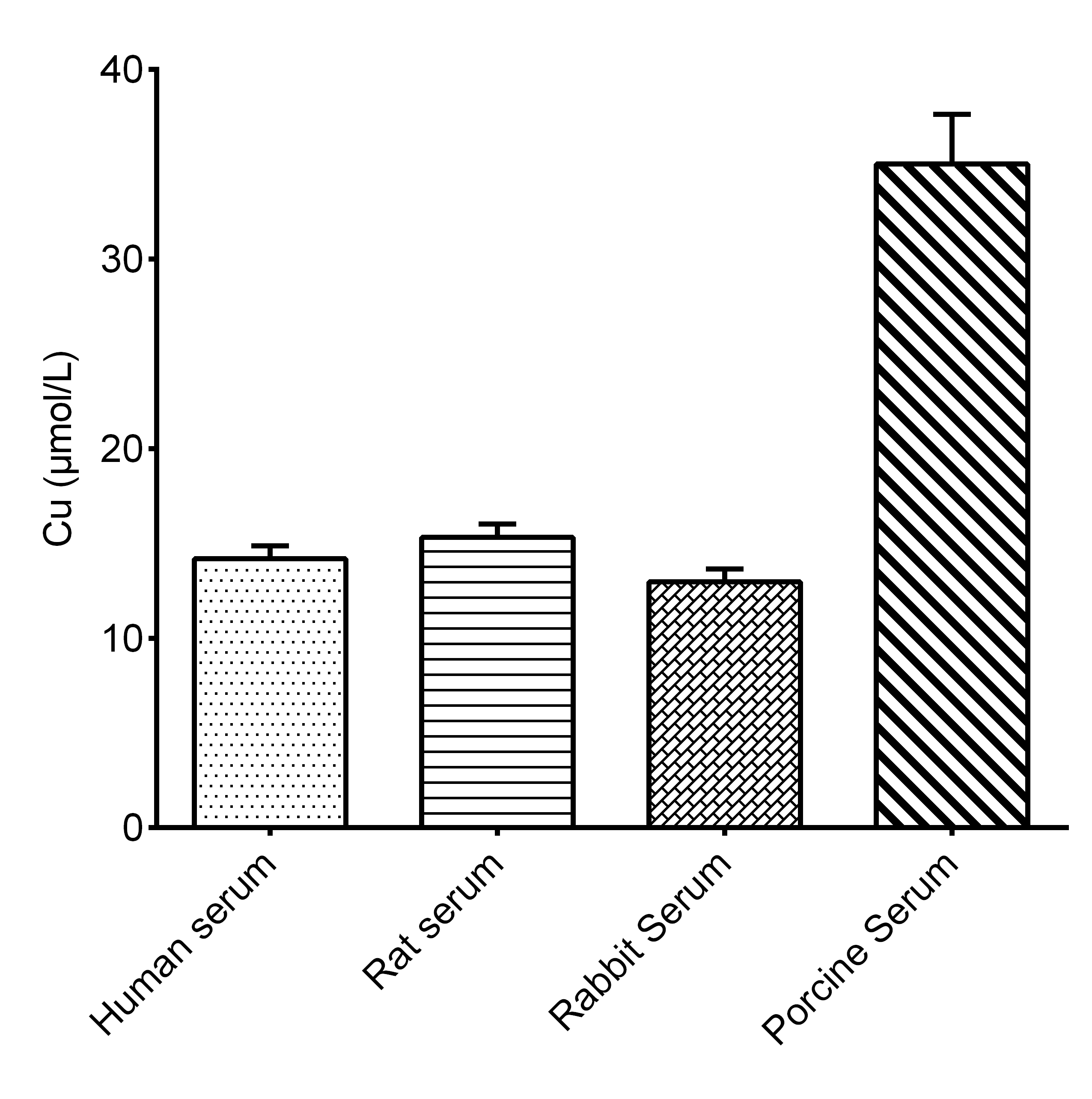 Copper Assay Kit (Colorimetric) [NBP3-24482] - Assay Example