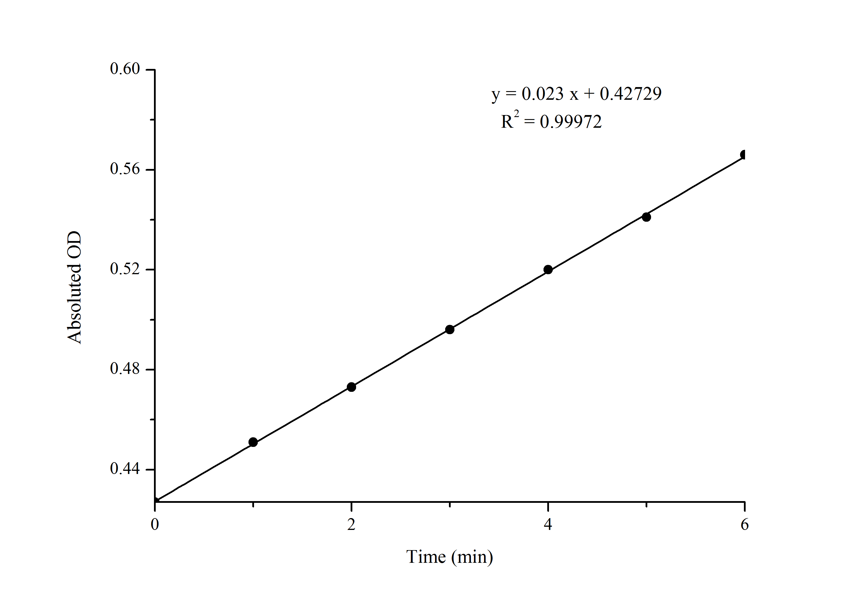 Creatine Kinase Activity Assay Kit (Colorimetric) [NBP3-24483] - Standard Reference Curve