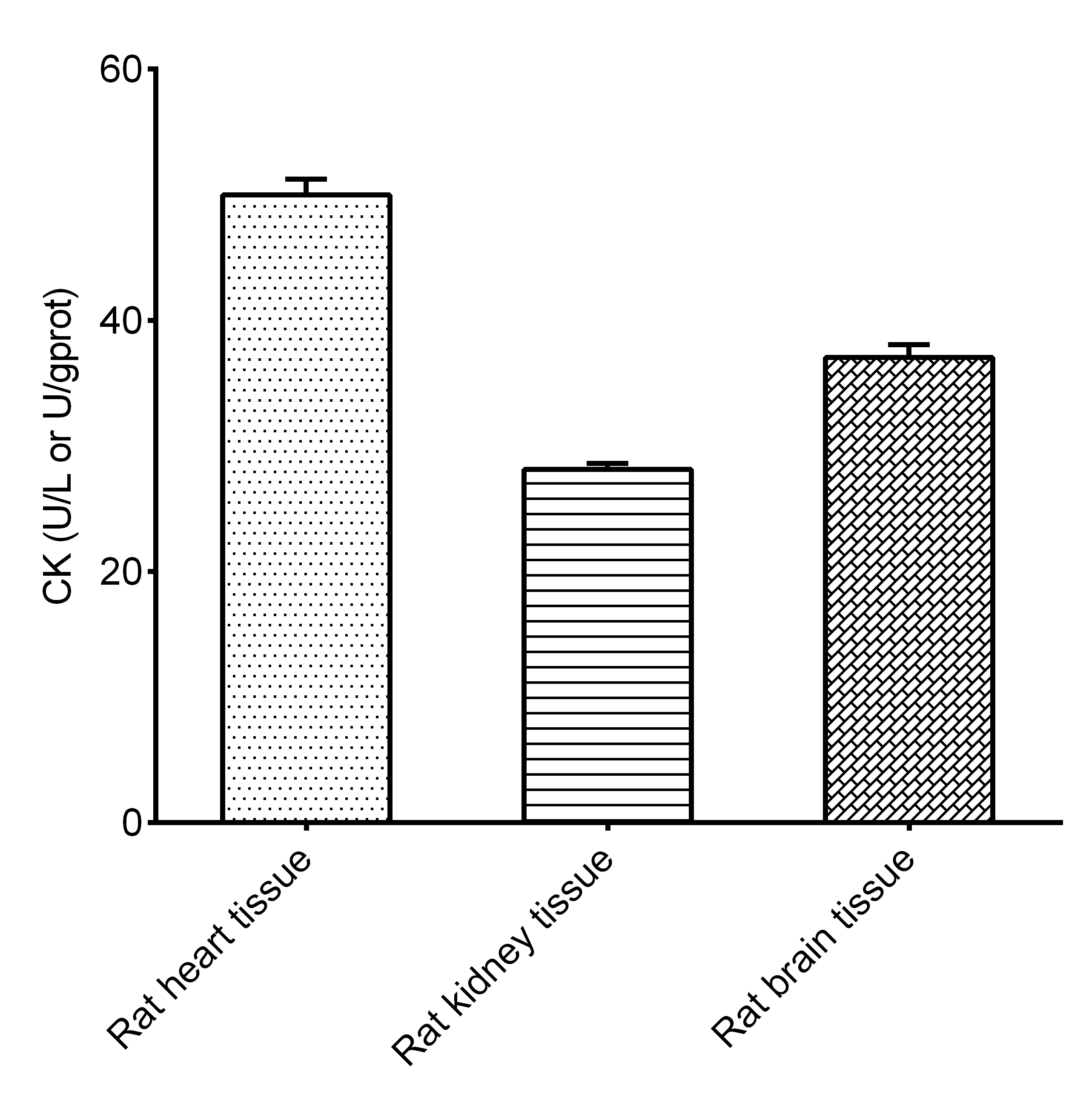Creatine Kinase Activity Assay Kit (Colorimetric) [NBP3-24483] - Assay Example