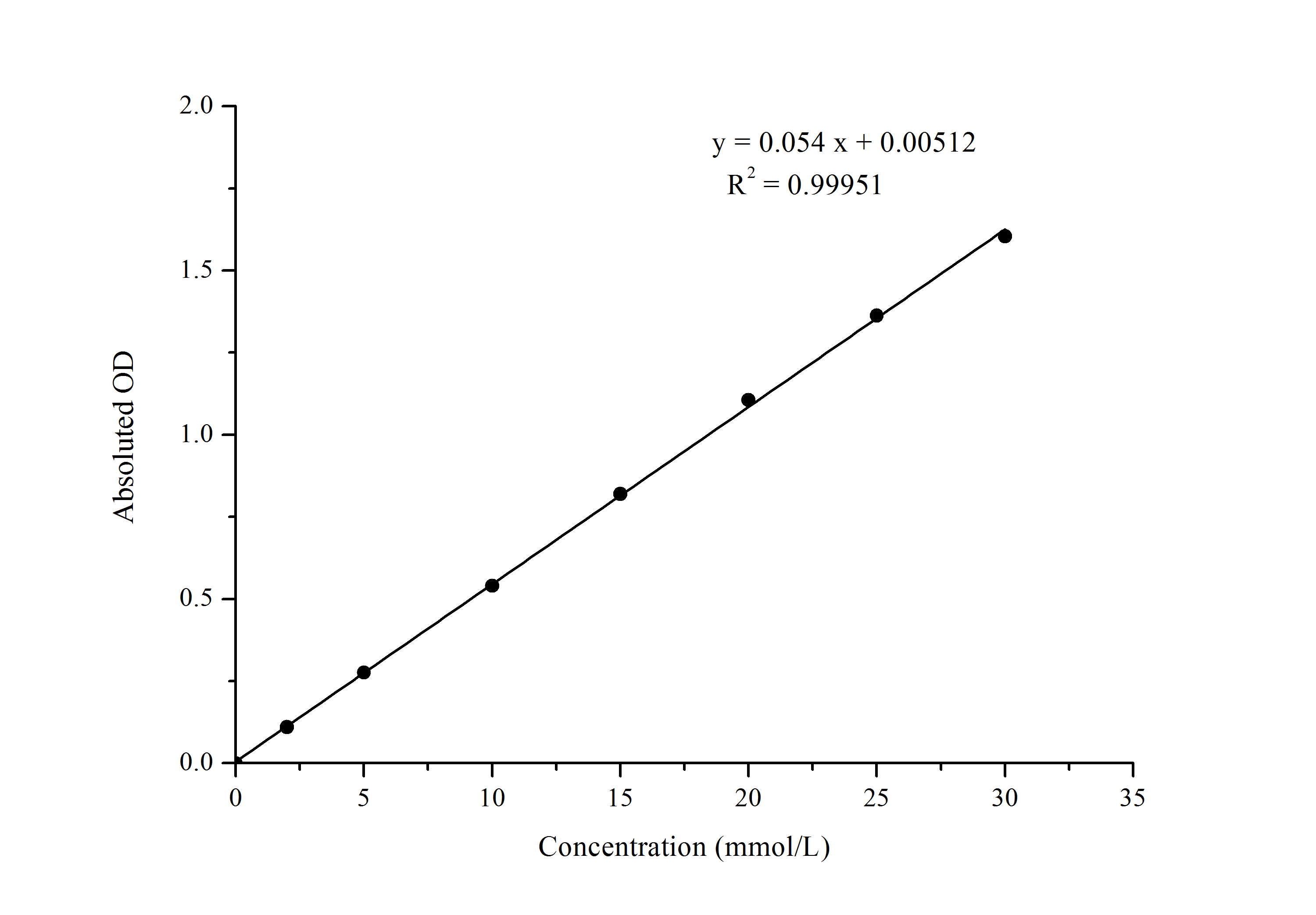 N/A Glucose Assay Kit (Colorimetric)