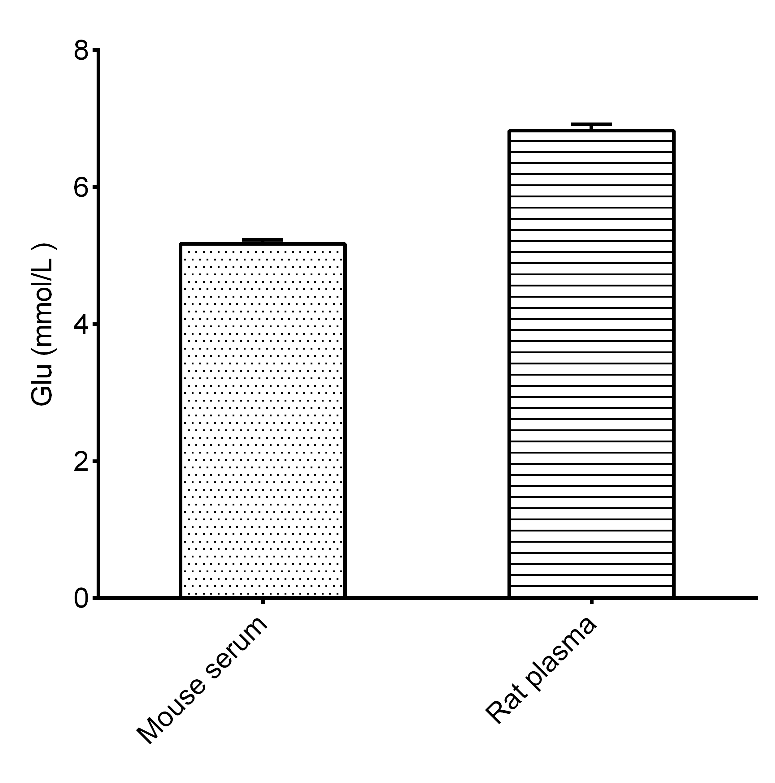 Glucose Assay Kit (Colorimetric) [NBP3-24488] - Assay Example