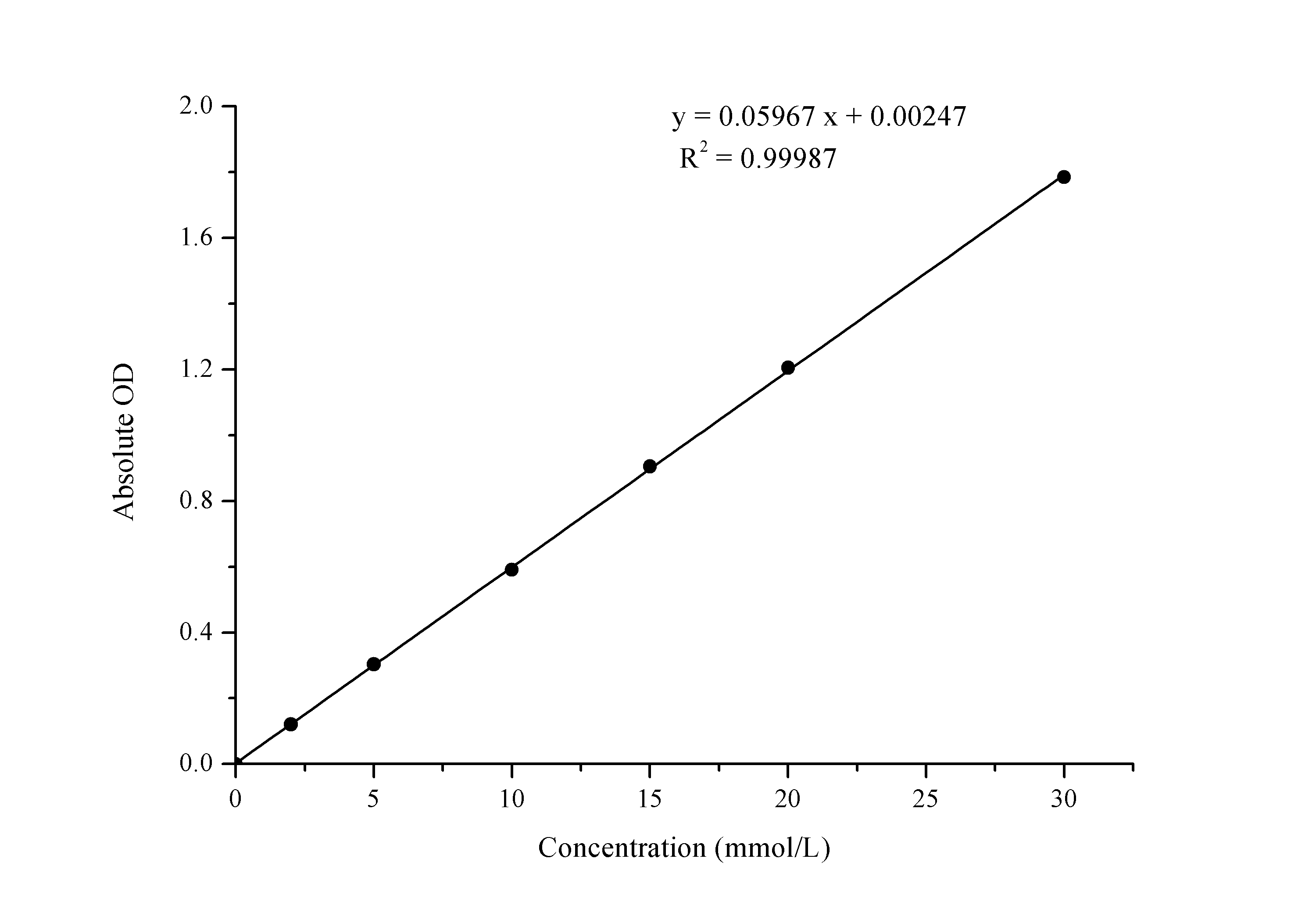 N/A Glucose Assay Kit (Colorimetric)