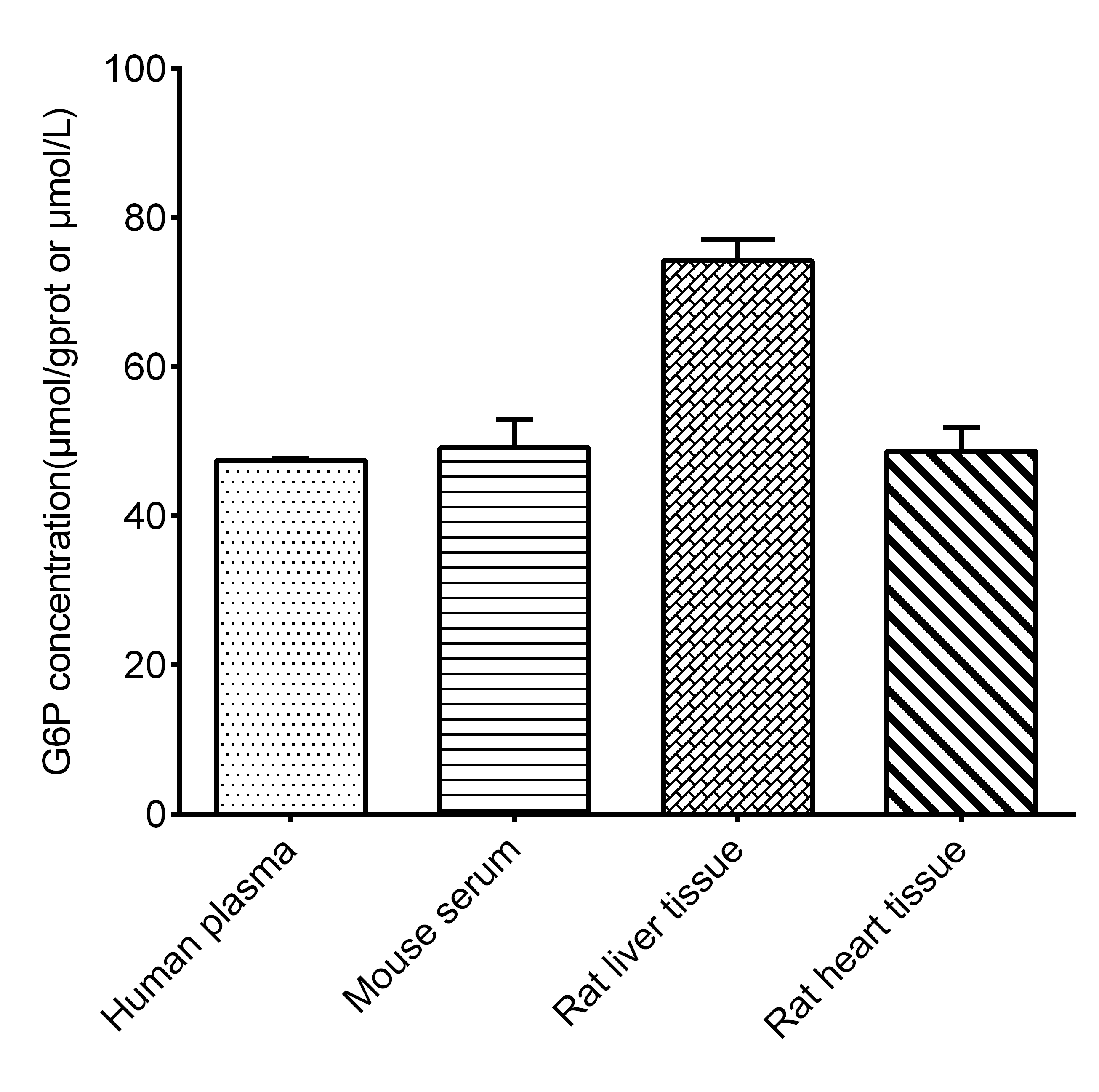Glucose 6 Phosphate Assay Kit (Colorimetric) [NBP3-24492] - Assay Example