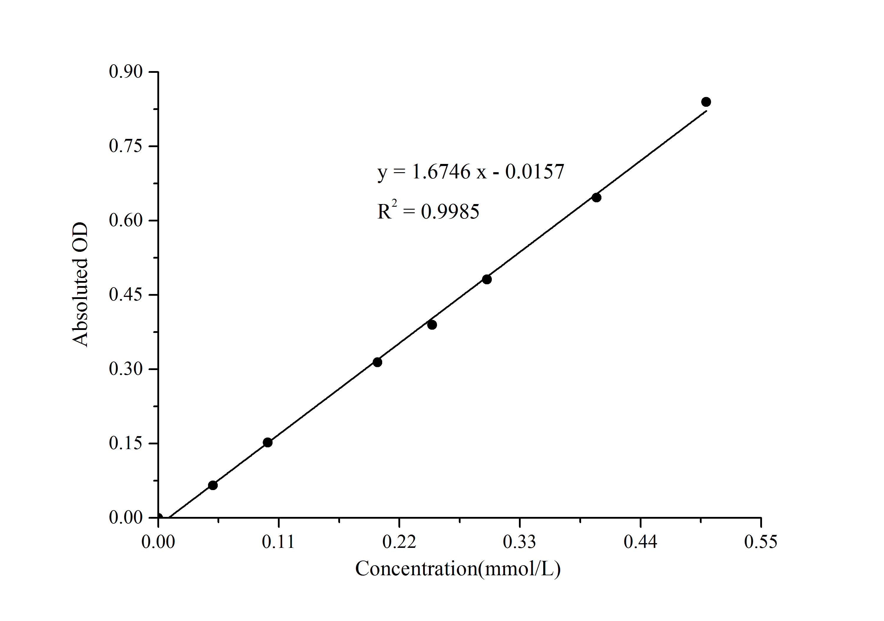 Glutamate Dehydrogenase Activity Assay Kit (Colorimetric) [NBP3-24494] - Standard Reference Curve