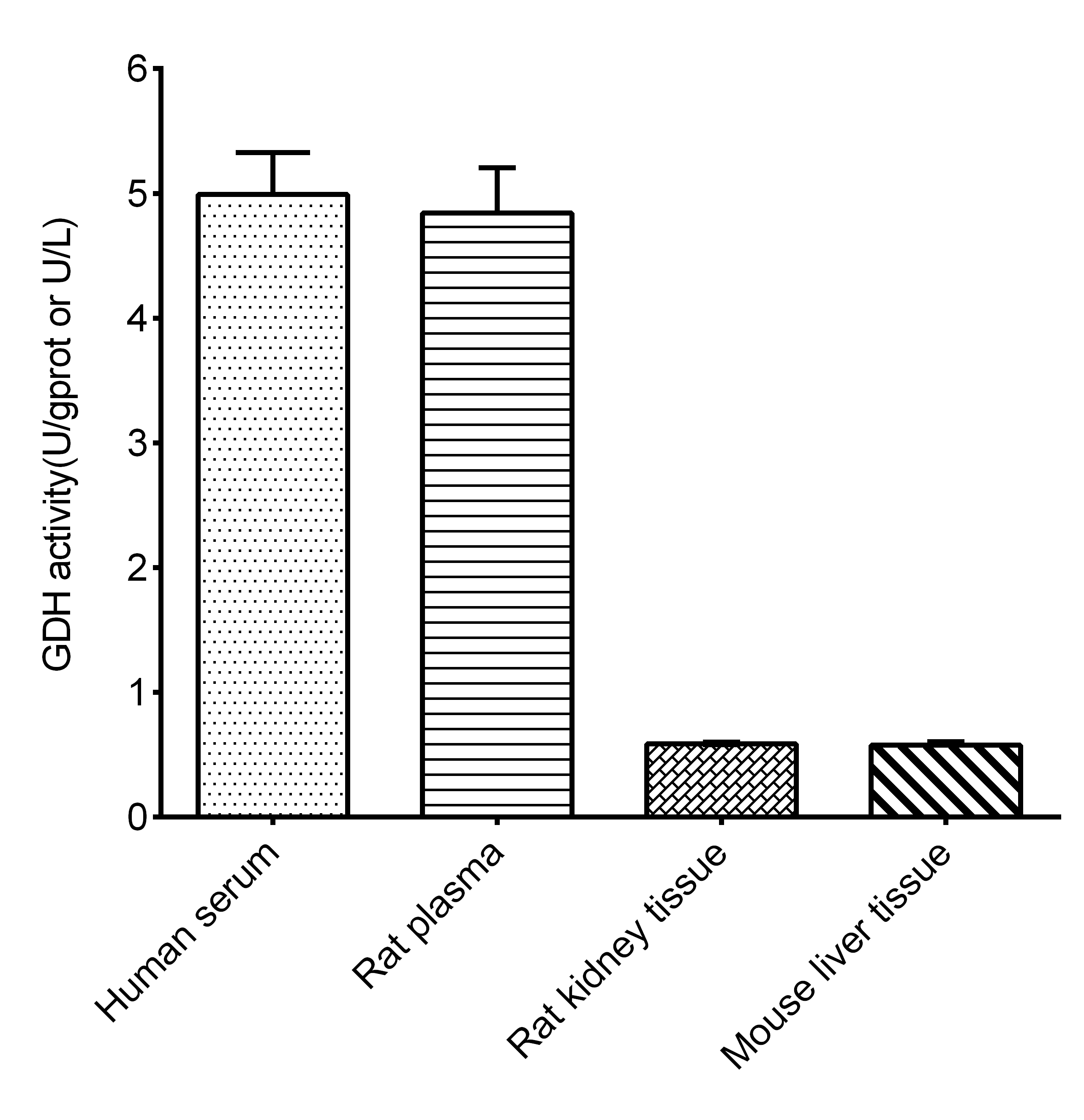 Glutamate Dehydrogenase Activity Assay Kit (Colorimetric) [NBP3-24494] - Assay Example