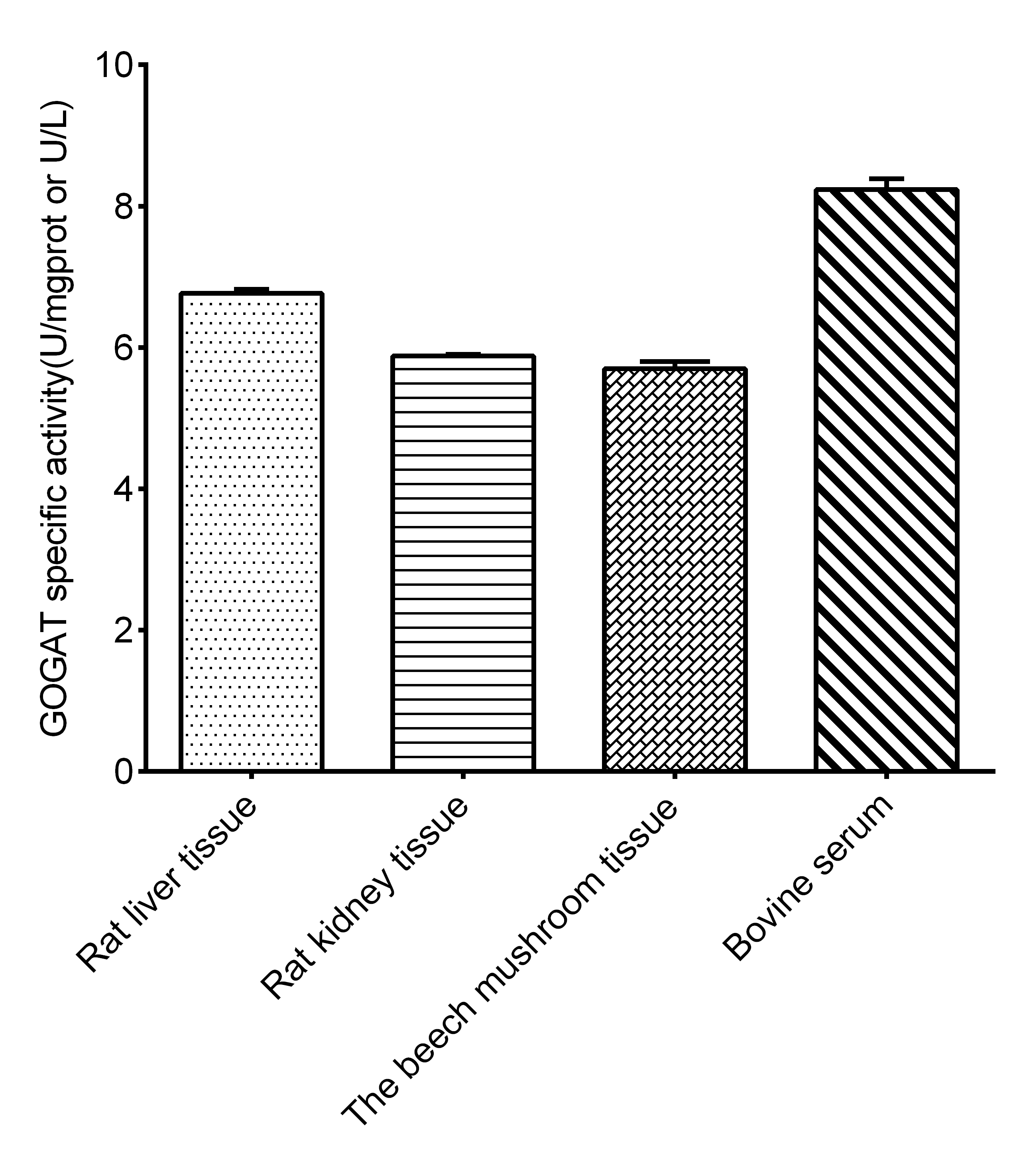 Glutamine Synthetase Activity Assay Kit (Colorimetric) [NBP3-24495] - Assay Example