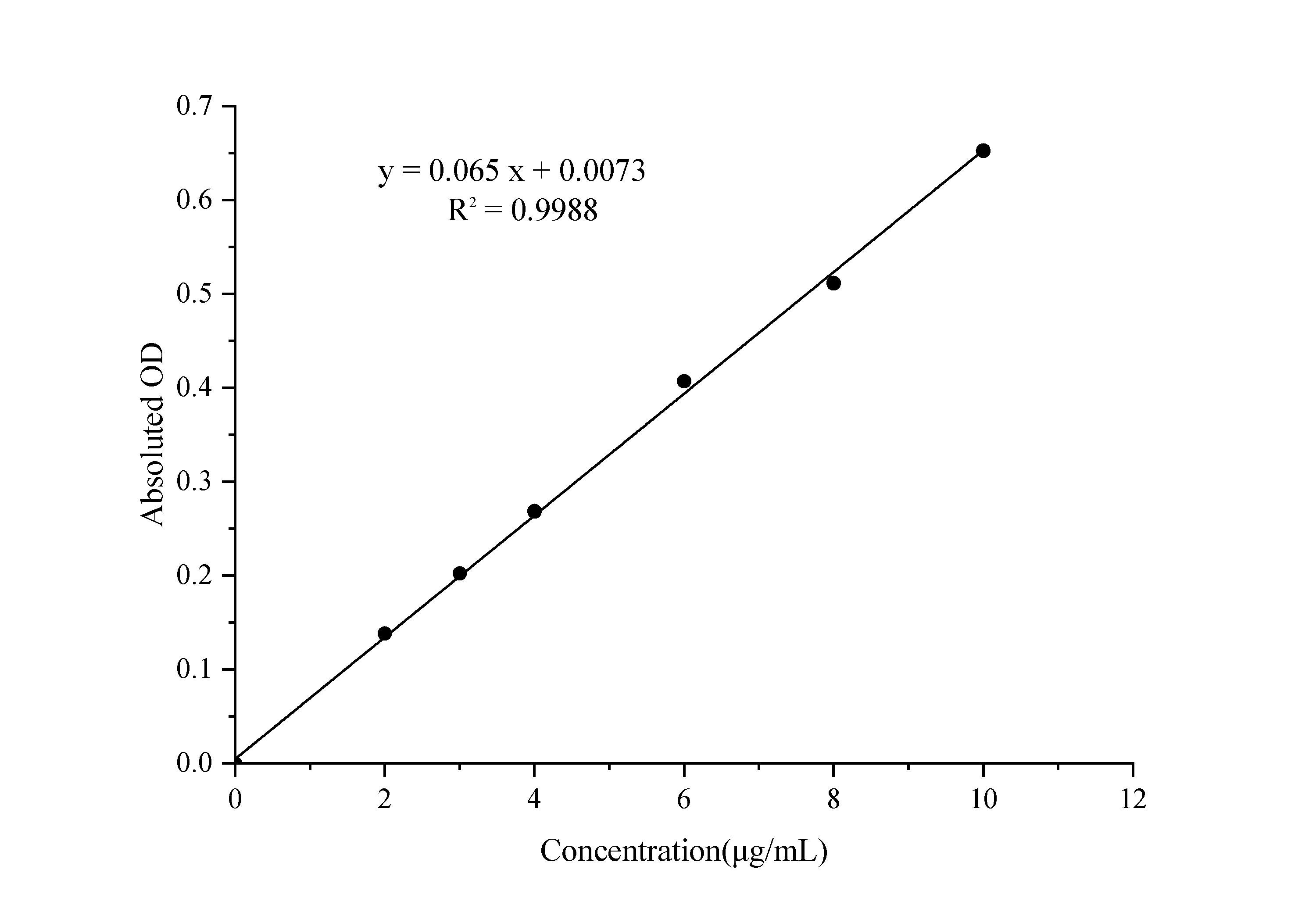 N/A Hydroxyproline Assay Kit (Colorimetric)