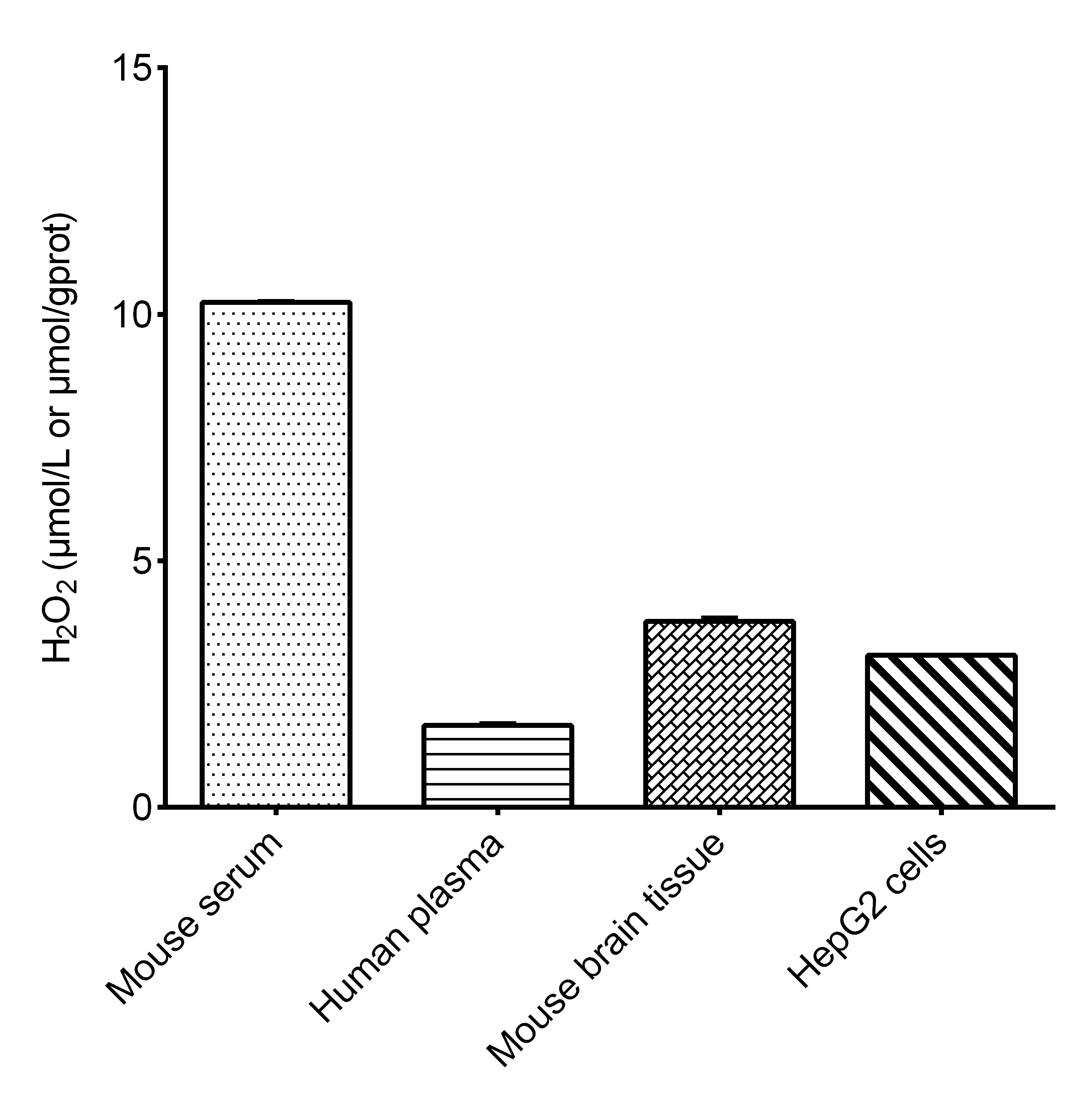 N/A Hydrogen Peroxide Assay Kit (Fluorometric)