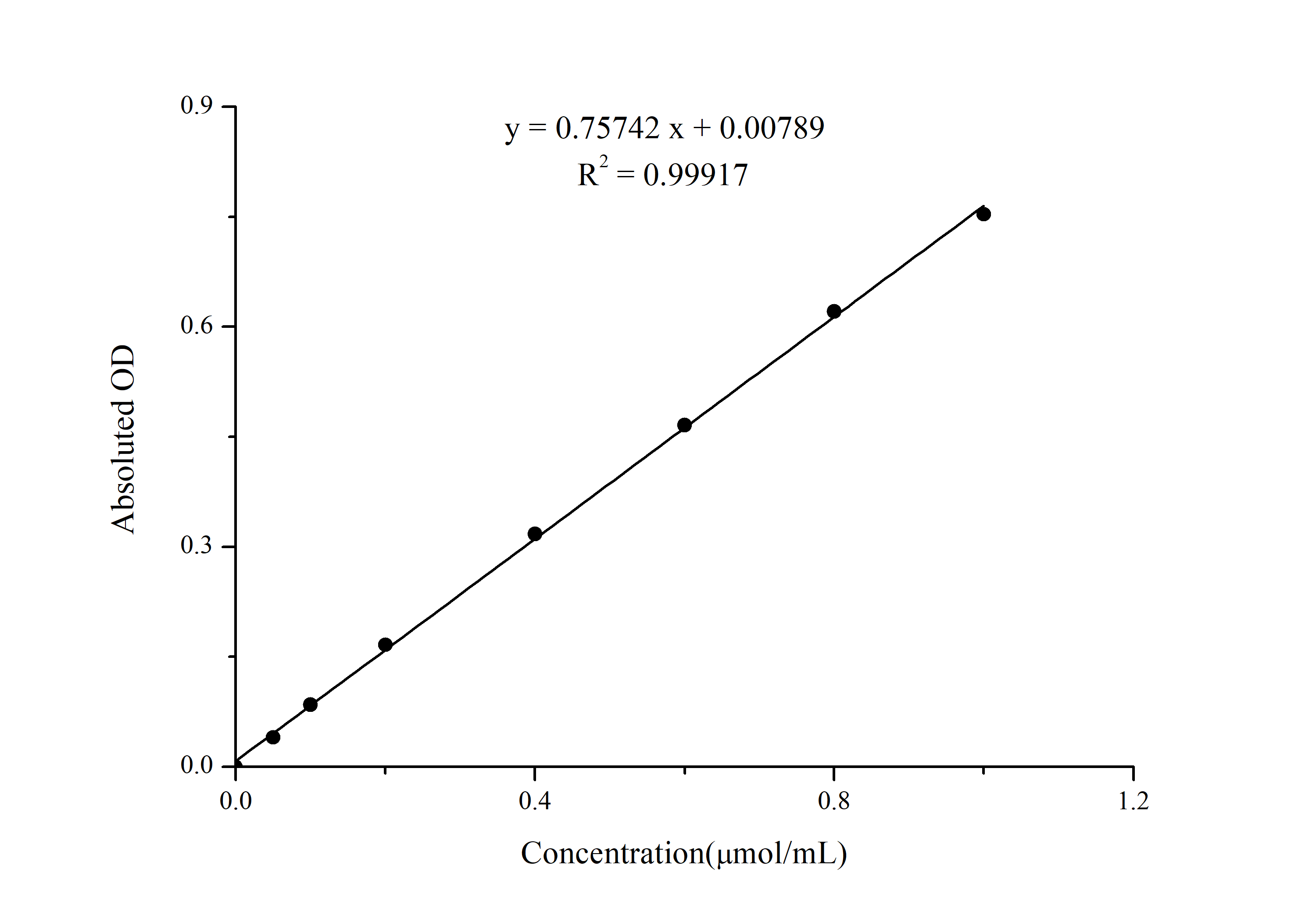 Lactate Dehydrogenase Activity Assay Kit (Colorimetric) [NBP3-24510] - Standard Reference Curve