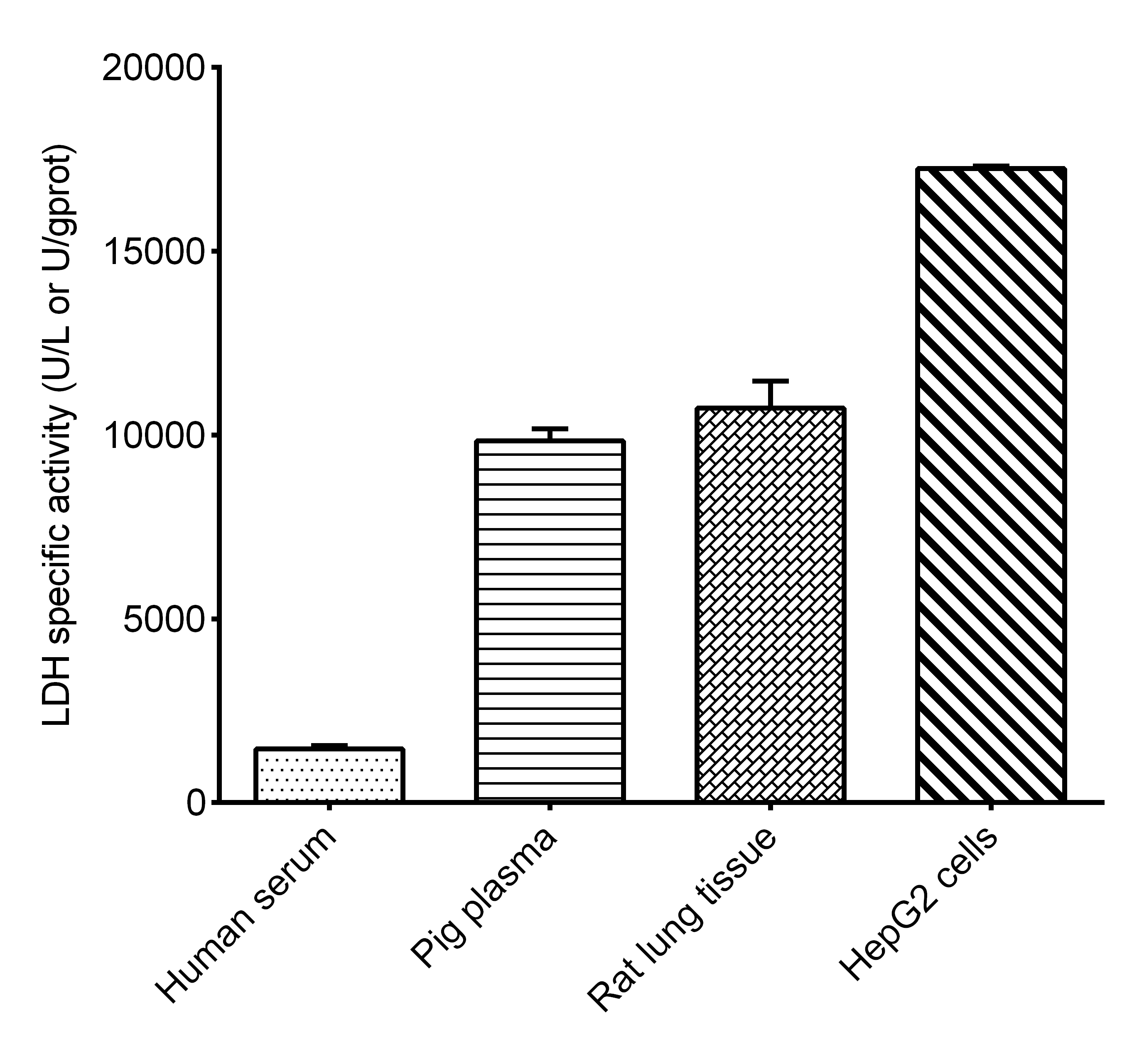 Lactate Dehydrogenase Activity Assay Kit (Colorimetric) [NBP3-24510] - Assay Example