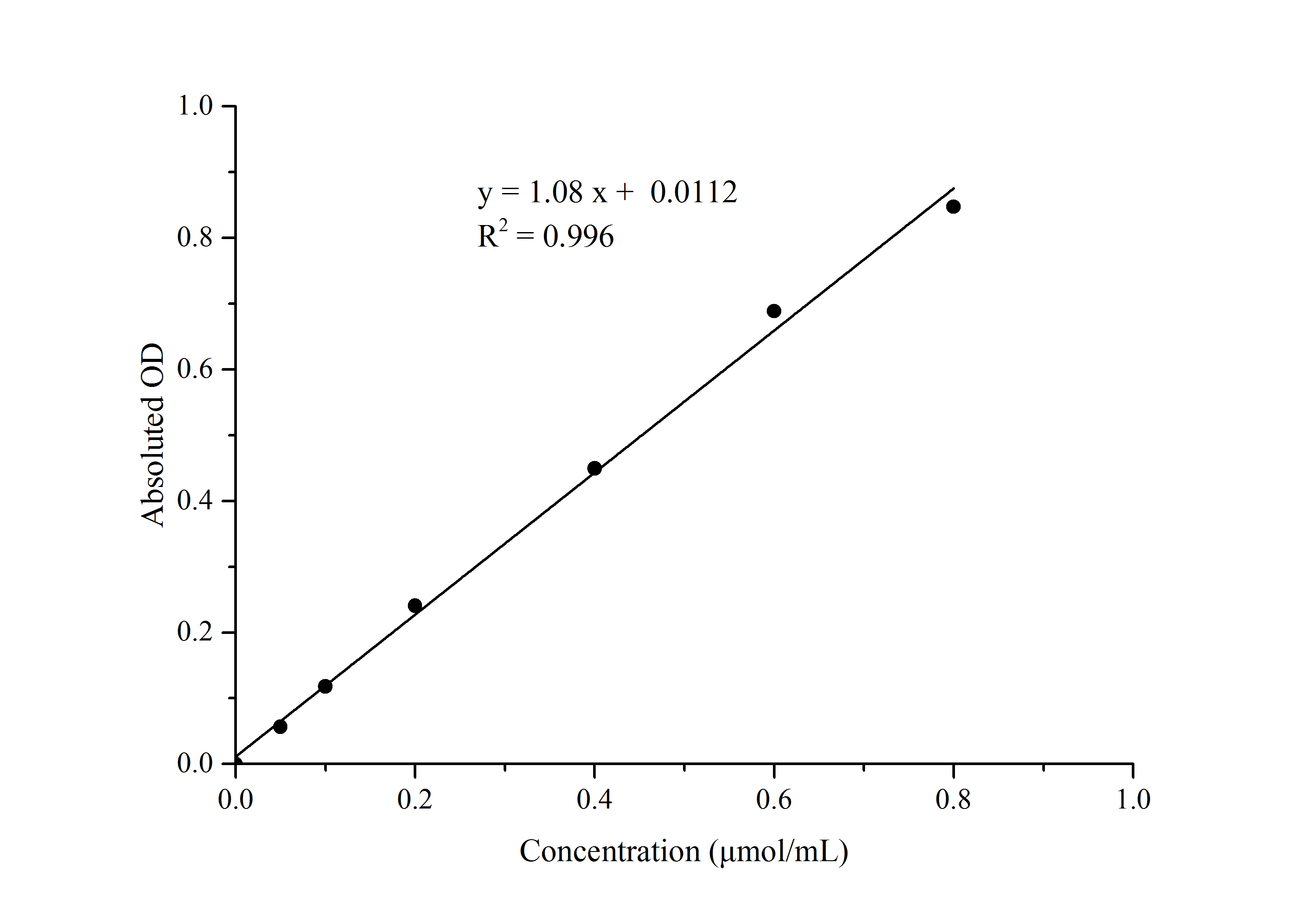 Lactate Dehydrogenase Activity Assay Kit (Colorimetric) [NBP3-24511] - Standard Reference Curve