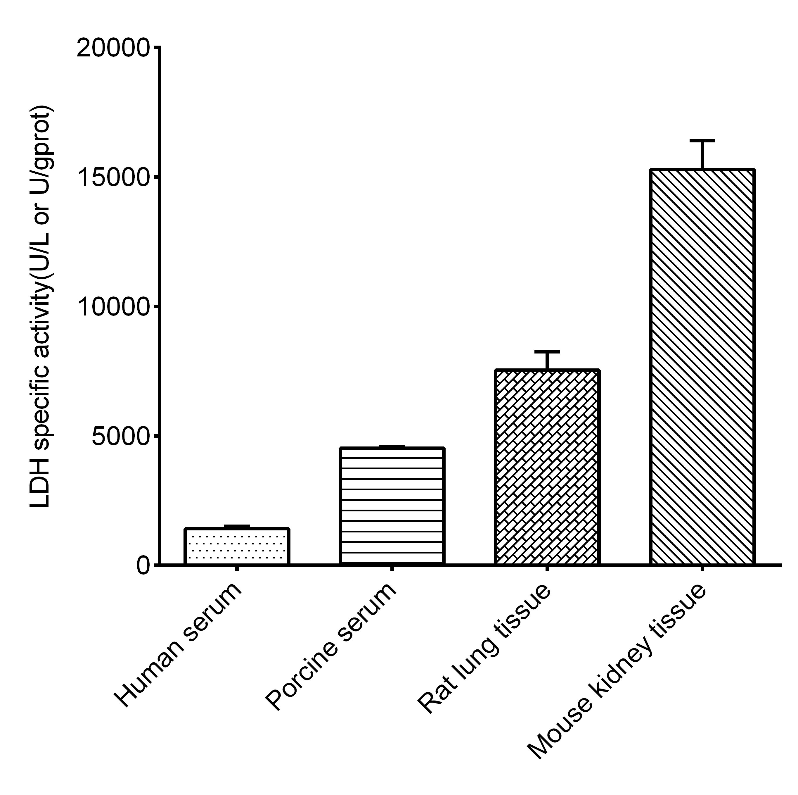 Lactate Dehydrogenase Activity Assay Kit (Colorimetric) [NBP3-24511] - Assay Example