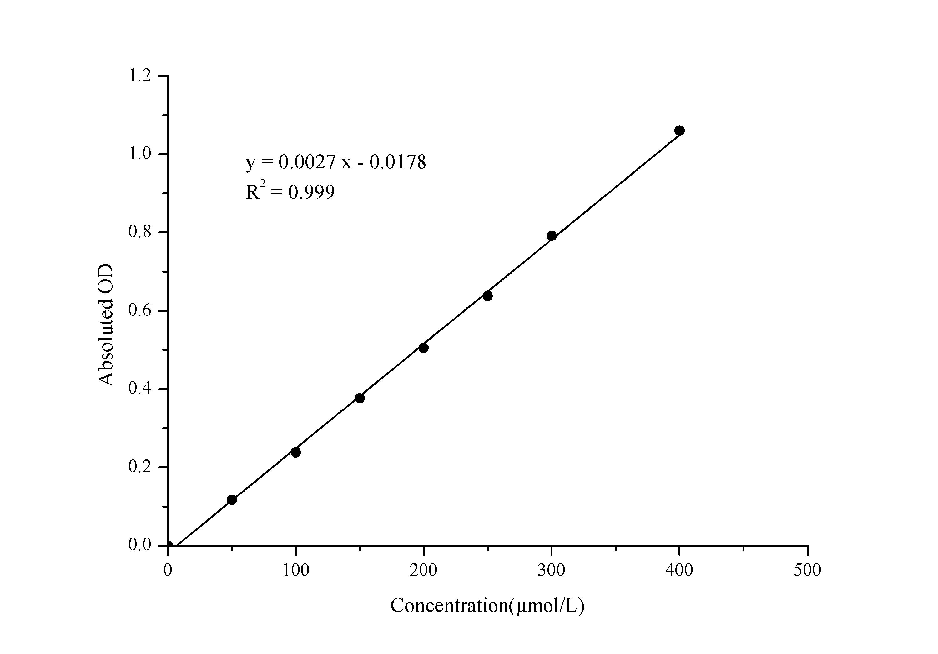 Lactate Dehydrogenase Activity Assay Kit (Colorimetric) [NBP3-24512] - Standard Reference Curve